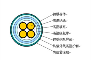 耐高温防紫外线防盐雾阻燃特种电力电缆